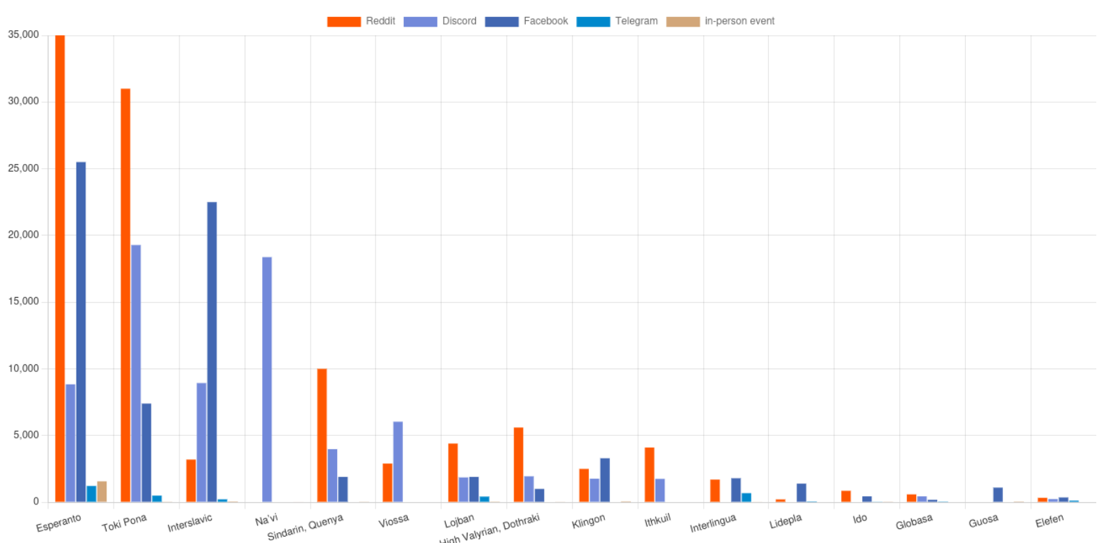 Segunda lengua construida más popular tras el esperanto